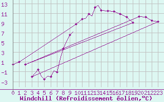 Courbe du refroidissement olien pour Diepholz
