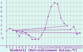 Courbe du refroidissement olien pour Ancey (21)