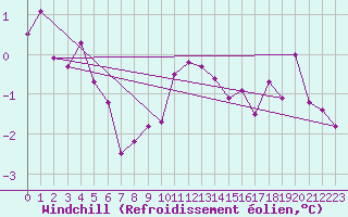 Courbe du refroidissement olien pour Stora Sjoefallet