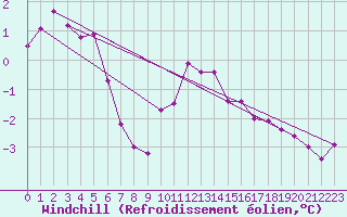 Courbe du refroidissement olien pour Malbosc (07)