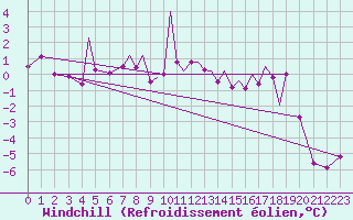 Courbe du refroidissement olien pour Leknes