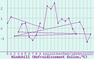 Courbe du refroidissement olien pour Andermatt