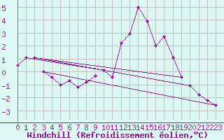 Courbe du refroidissement olien pour Jussy (02)