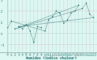Courbe de l'humidex pour Lisca