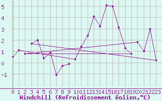 Courbe du refroidissement olien pour Aurillac (15)