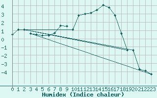 Courbe de l'humidex pour Leszno-Strzyzewice