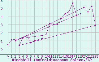 Courbe du refroidissement olien pour Poitiers (86)