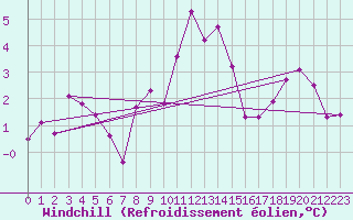 Courbe du refroidissement olien pour St. Radegund