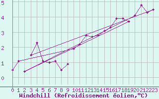 Courbe du refroidissement olien pour Bulson (08)