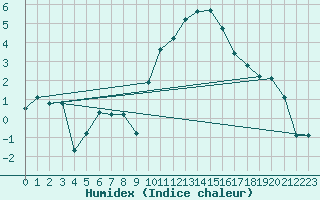 Courbe de l'humidex pour Baye (51)