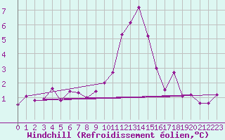 Courbe du refroidissement olien pour Grimentz (Sw)