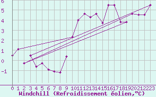 Courbe du refroidissement olien pour Melle (Be)