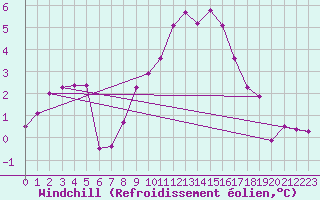 Courbe du refroidissement olien pour Larkhill