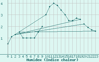 Courbe de l'humidex pour Harburg