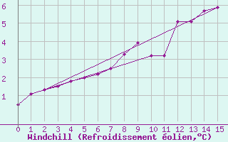 Courbe du refroidissement olien pour Langnau