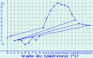 Courbe de tempratures pour Lanvoc (29)