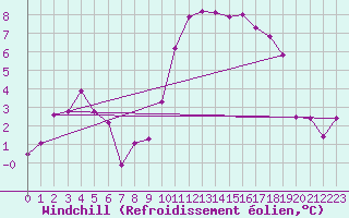 Courbe du refroidissement olien pour Cambrai / Epinoy (62)