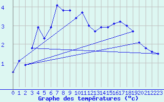 Courbe de tempratures pour Hoernli