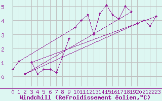 Courbe du refroidissement olien pour Finner