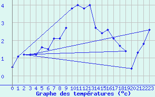 Courbe de tempratures pour Grainet-Rehberg