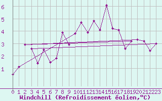 Courbe du refroidissement olien pour Selonnet - Chabanon (04)