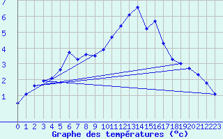 Courbe de tempratures pour Angermuende