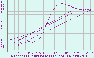 Courbe du refroidissement olien pour Cazaux (33)