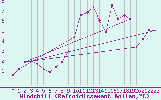 Courbe du refroidissement olien pour Chasseral (Sw)