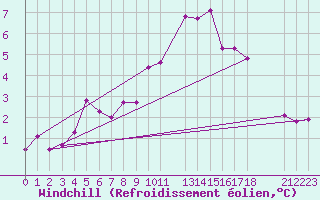 Courbe du refroidissement olien pour Marquise (62)
