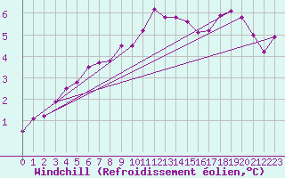 Courbe du refroidissement olien pour Kuusamo Rukatunturi