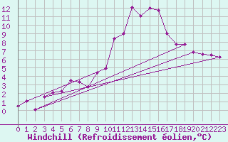 Courbe du refroidissement olien pour Harzgerode