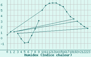 Courbe de l'humidex pour Aursjoen