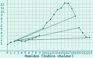 Courbe de l'humidex pour Saint-Auban (04)