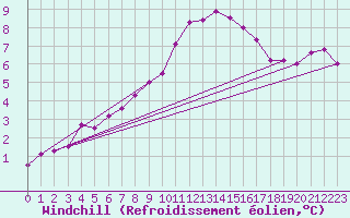 Courbe du refroidissement olien pour Weissenburg