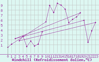 Courbe du refroidissement olien pour Villars-Tiercelin
