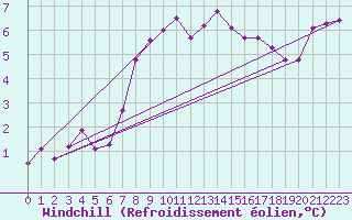 Courbe du refroidissement olien pour Lerwick