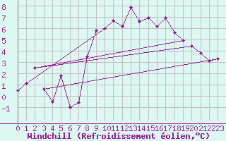 Courbe du refroidissement olien pour Belmullet