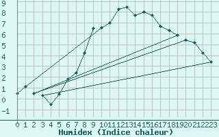 Courbe de l'humidex pour Baruth