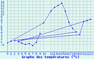 Courbe de tempratures pour Porqueres