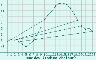 Courbe de l'humidex pour Sion (Sw)