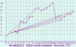 Courbe du refroidissement olien pour La Faurie (05)
