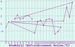 Courbe du refroidissement olien pour Allant - Nivose (73)