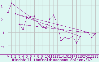 Courbe du refroidissement olien pour Seichamps (54)