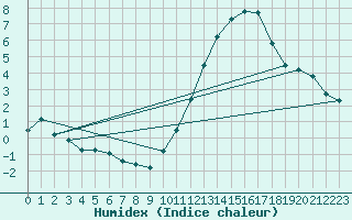 Courbe de l'humidex pour Montroy (17)