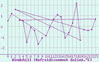 Courbe du refroidissement olien pour Oron (Sw)