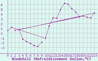 Courbe du refroidissement olien pour Pont-l