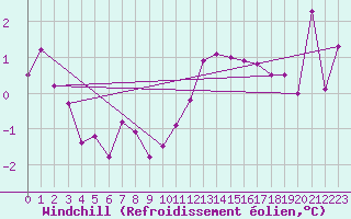 Courbe du refroidissement olien pour Ble / Mulhouse (68)