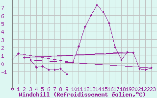 Courbe du refroidissement olien pour Le Bourget (93)