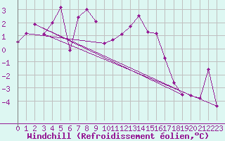Courbe du refroidissement olien pour Monte Cimone