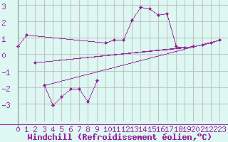 Courbe du refroidissement olien pour Rostherne No 2